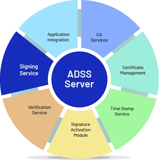 Ascertia-Schaubild: Module des ADSS Server mit hervorgehobenem Signing Service