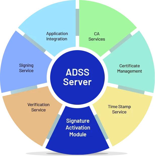 Ascertia-Schaubild: Module des ADSS Server mit hervorgehobenem Signature Activation Module