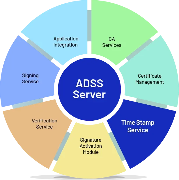 Ascertia-Schaubild: Module des ADSS Server mit hervorgehobenem Time Stamp Service