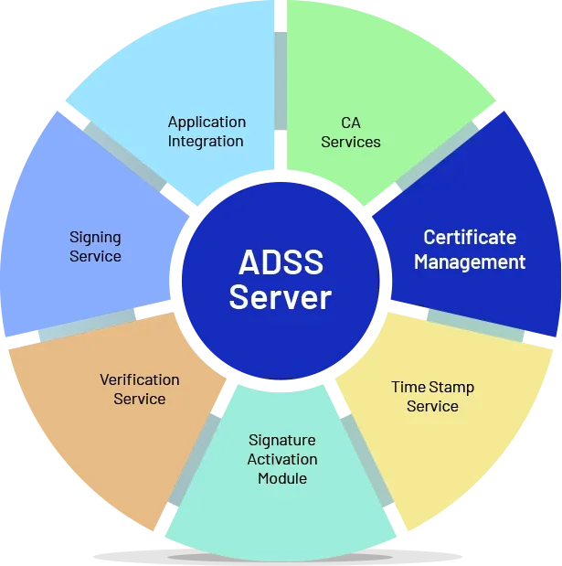 Ascertia-Schaubild: Module des ADSS Server mit hervorgehobenem Certificate Management