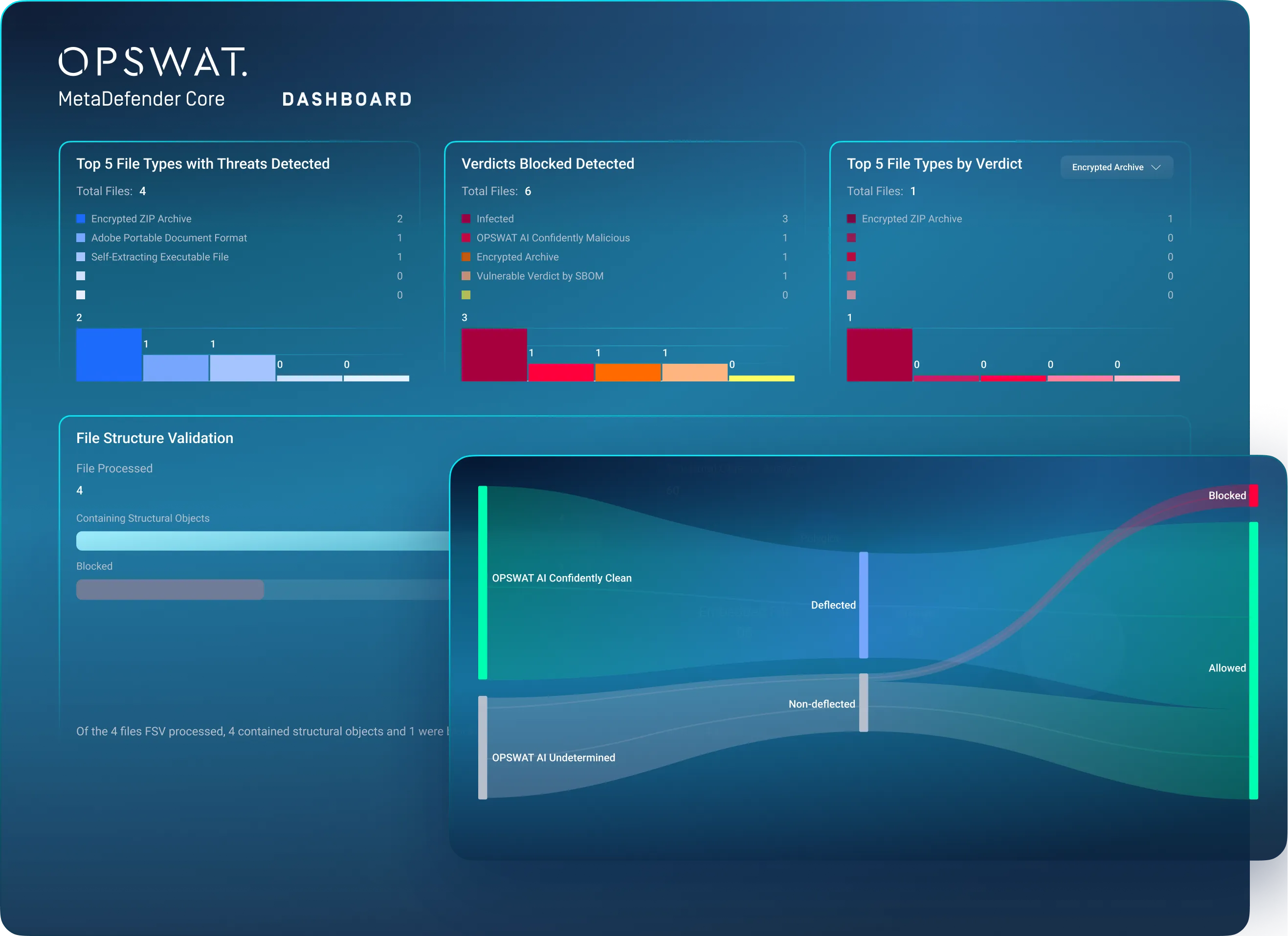 OPSWAT-Produktabbildung: MetaDefender Core Dashboard mit Datei- und Prüfergebnissen