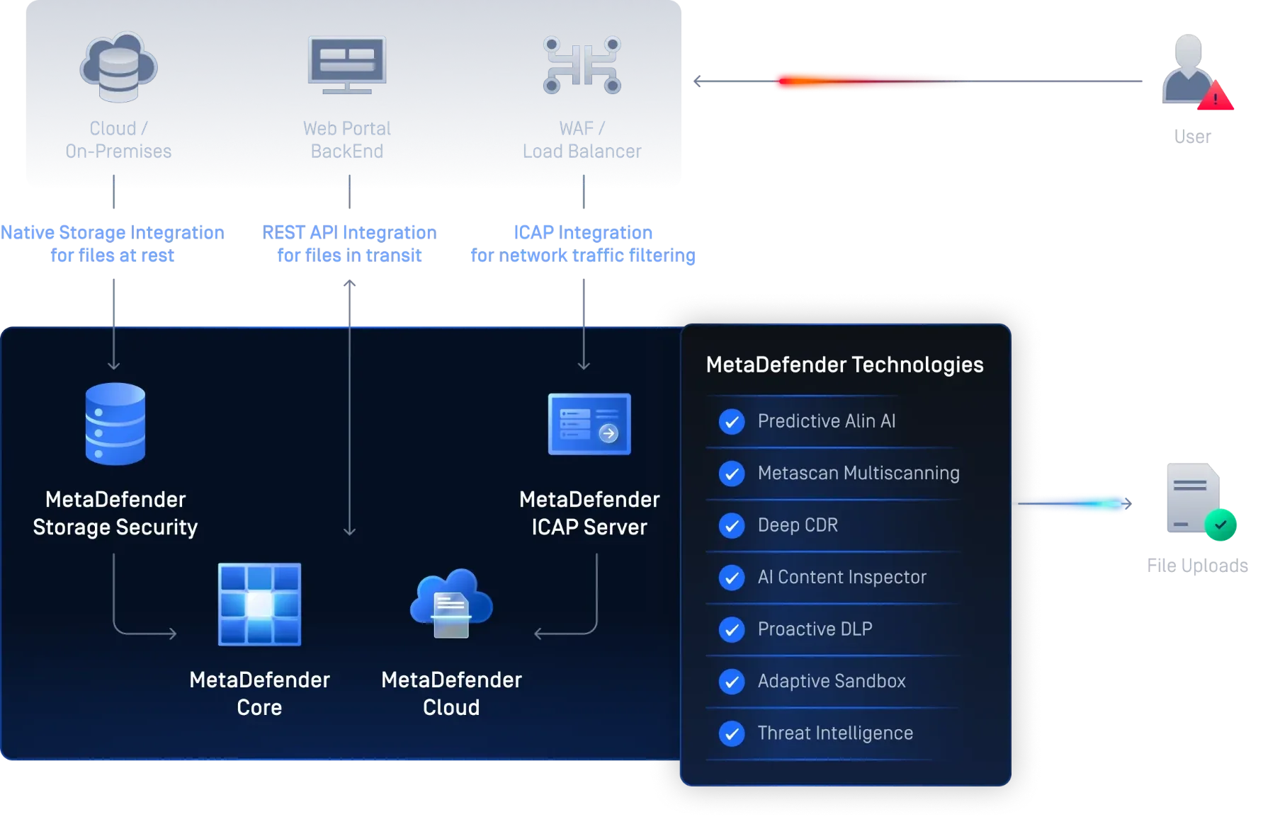OPSWAT-Schaubild: MetaDefender Core prüft Dateien aus Storage, ICAP und Cloud mit mehreren Technologien