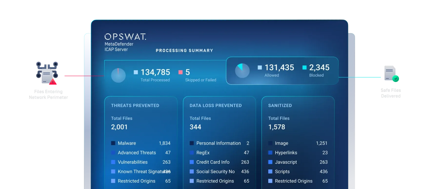 OPSWAT-Abbildung: Dashboard des MetaDefender ICAP Server