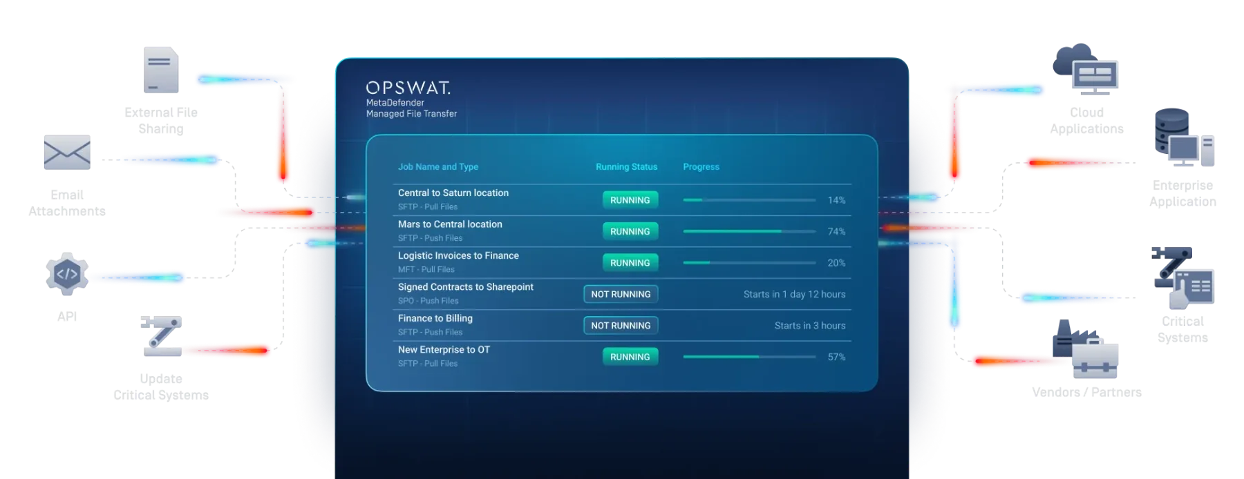 OPSWAT-Schaubild: MetaDefender Managed File Transfer mit Prüfung und Freigabe